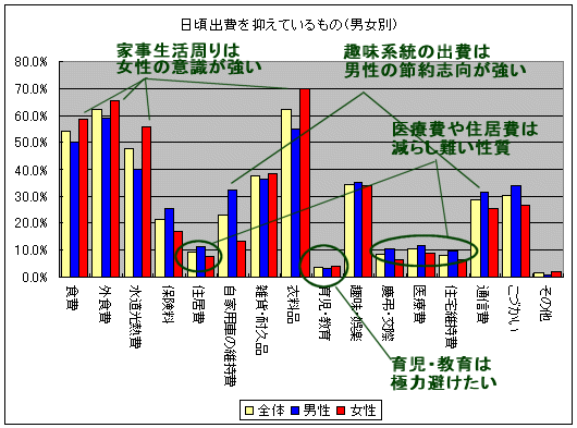 日頃出費を抑えているもの(男女別)
