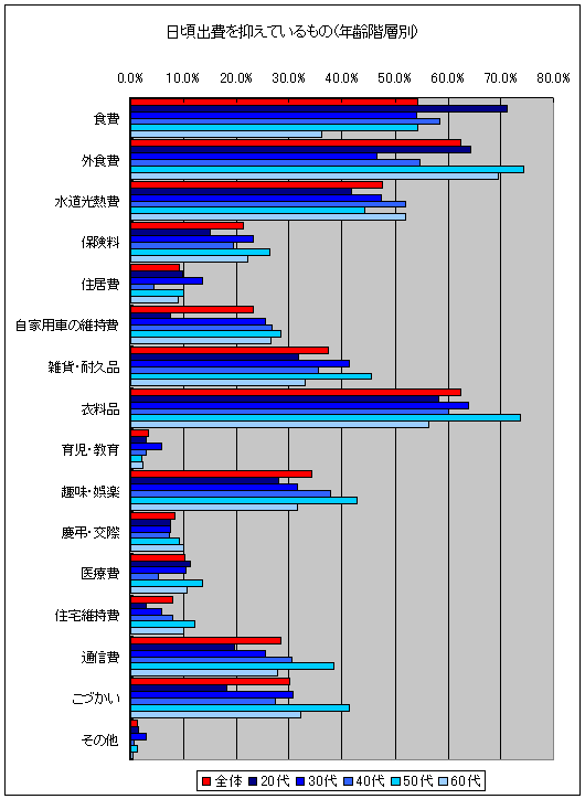 日頃出費を抑えているもの(年齢階層別)