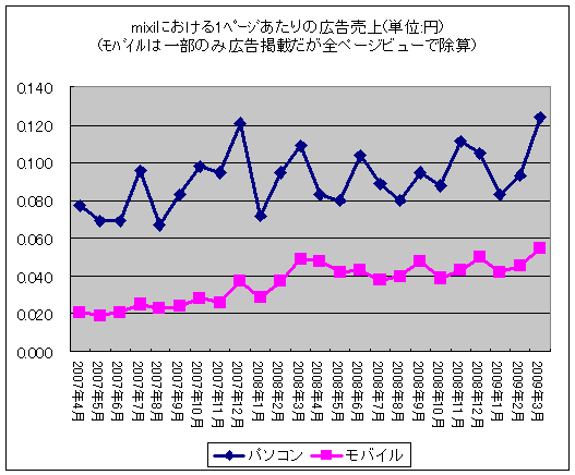 mixiにおける1ページあたりの広告売上(モバイルは一部のみ広告掲載だが全ページビューで除算)