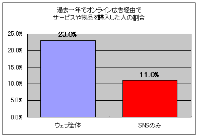 IDC調査による、ウェブ全体とSNSのみの「広告効果」