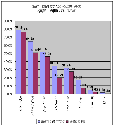 「利用すると節約・倹約につながると思うもの」「節約・倹約につながるので実際に利用しているもの」