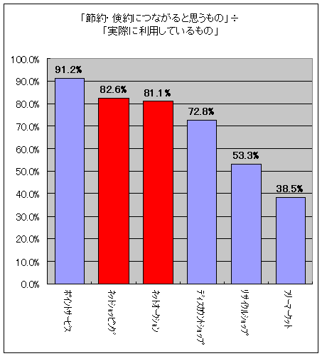 「節約・倹約につながると思うもの」÷「実際に利用しているもの」