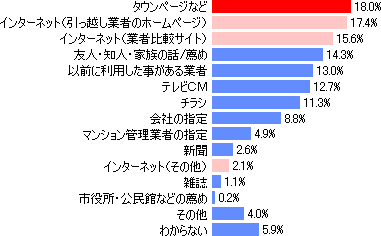 どうやってその業者を探しましたか