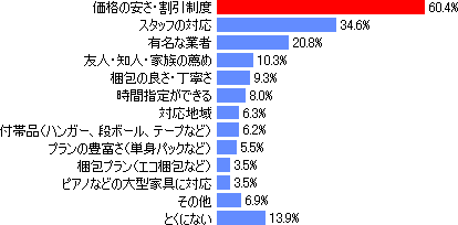 その引越し業者を選んだ「決め手」は何でしたか