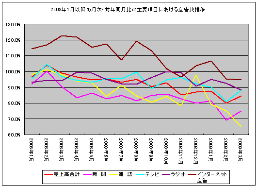 2008年1月以降の月次・前年同月比の主要項目における広告費推移