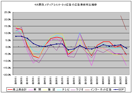 4大既存メディアとインターネット広告の広告費前年比推移