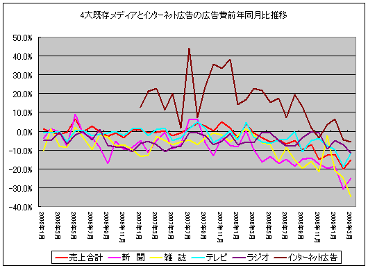 月次における4大既存メディアとインターネット広告の広告費前年比推移