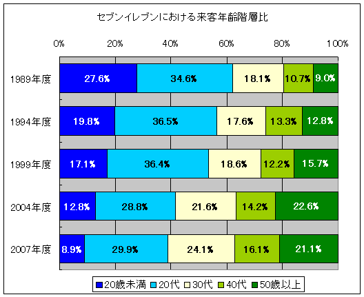 セブンイレブンにおける来客年齢階層比