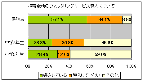 携帯電話のフィルタリングサービス導入について