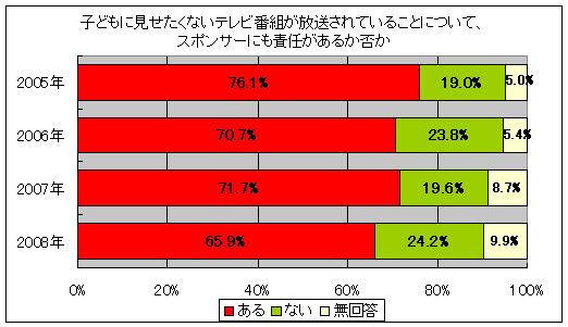 子どもに見せたくないテレビ番組が放送されていることについて、スポンサーにも責任があるか否か