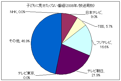 子どもに見せたくない番組(2008年/放送局別)