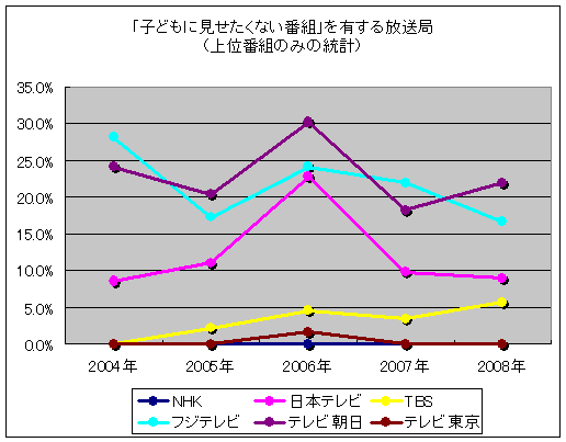 「子どもに見せたくない番組」を有する放送局(上位番組のみの統計)