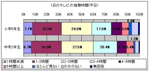 1日のテレビの視聴時間