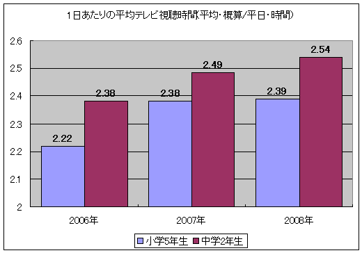 1日あたりの平均テレビ視聴時間(平均・概算/平日・時間)