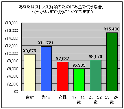 あなたはストレス解消のためにお金を使う場合、いくらくらいまで使うことができますか