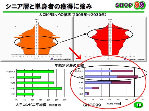 2008年3月期中間決算説明会資料にある、来客の年齢階層別グラフ