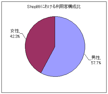 Shop99における利用客男女比