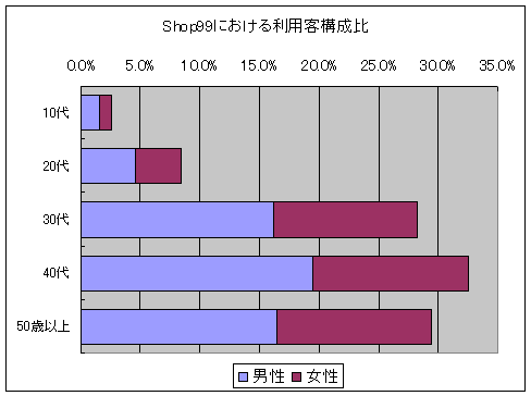 Shop99における利用客構成比(男女積み上げ・年齢階層別)