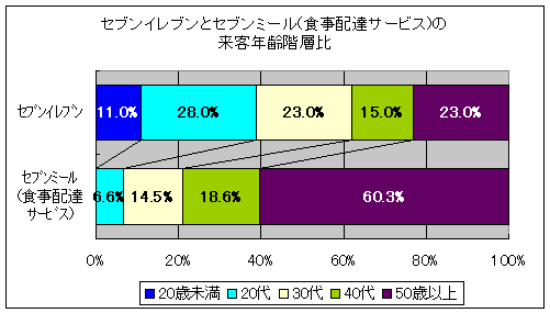 セブンミールサービスの利用客年齢階層(2006年12月度。併記しているセブンイレブン来客層は2005年度実績)