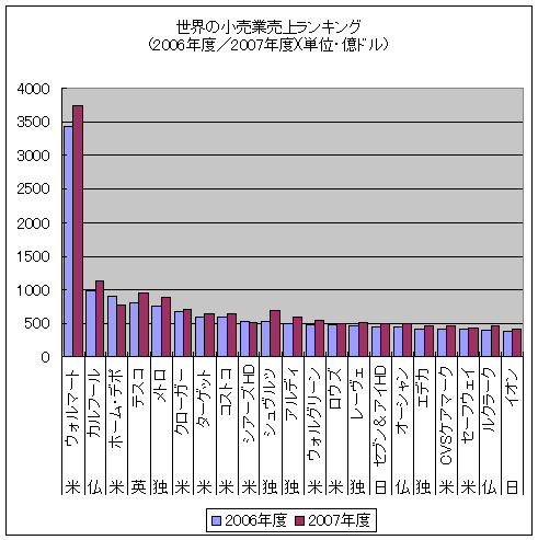 世界の小売業売上ランキング(2006年度/2007年度)(単位・億ドル)