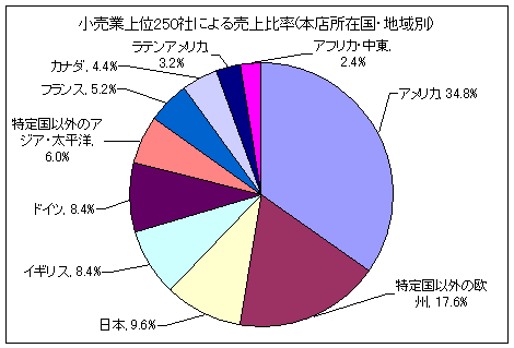 小売業上位250社による売上比率(本店所在国・地域別)