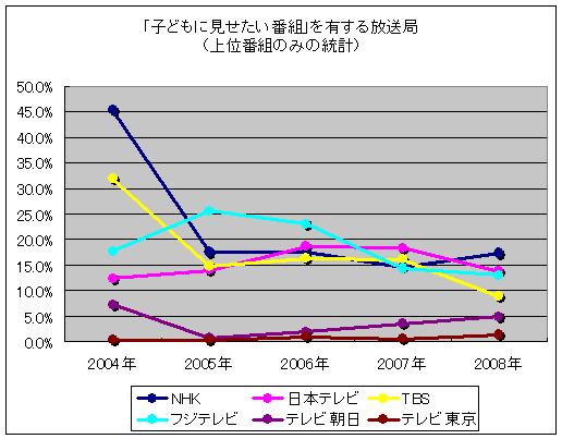 「子どもに見せたい番組」を有する放送局(上位番組のみの統計)