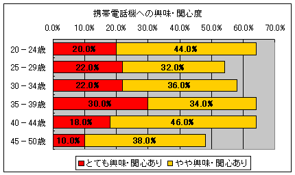 自動車、腕時計、携帯電話機における、興味関心度