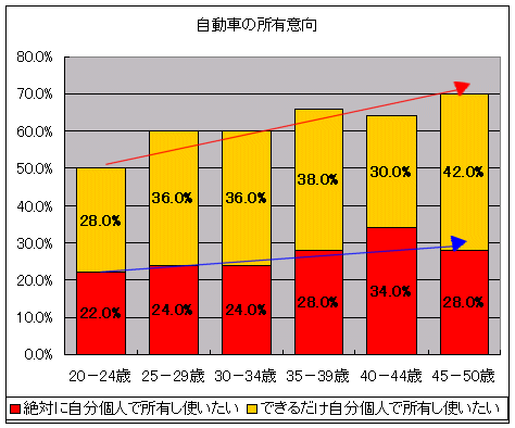 自動車の所有に対する所有意識
