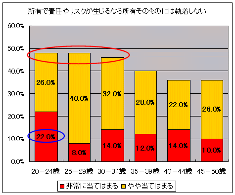 物品全般の所有に対する考え方。「責任やリスクが生じても、モノを所有することにこだわるか」
