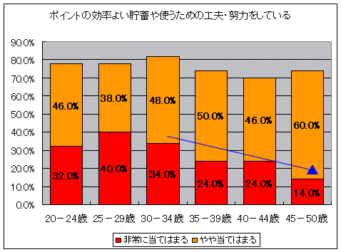 ポイントの効率よい貯蓄や使うための工夫・努力をしている