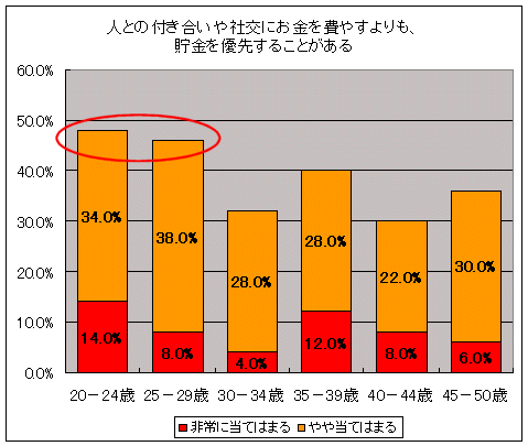 人との付き合いや社交にお金を費やすよりも、貯金を優先することがある