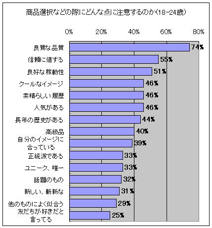 商品選択などの際にどんな点に注意するのか(18-24歳)