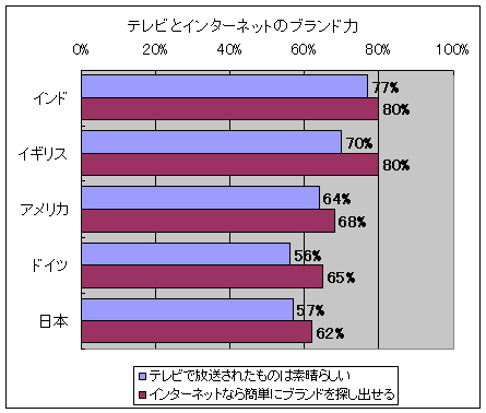 テレビとインターネットのブランド力