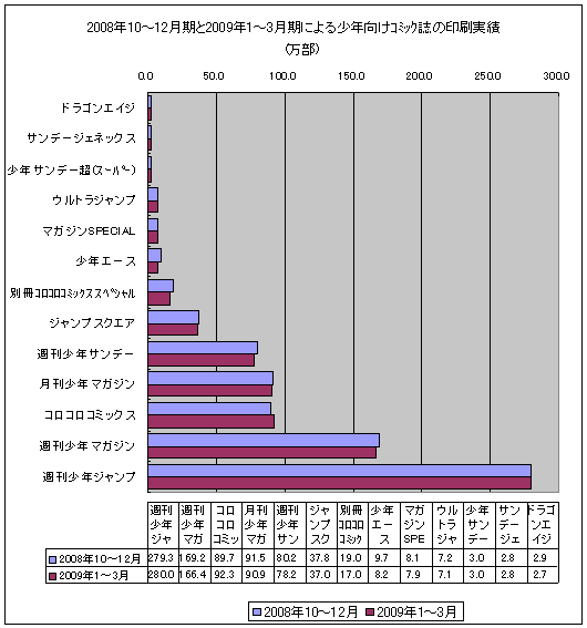 2008年10-12月期と最新データ(2009年1-3月期)による少年向けコミック誌の印刷実績