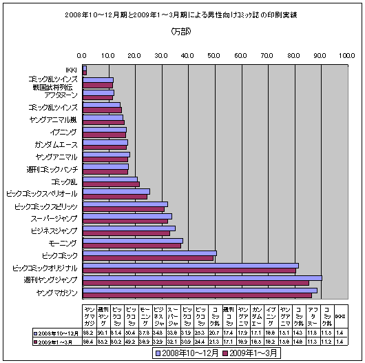 2008年10-12月期と最新データ(2009年1-3月期)による男性向けコミック誌の印刷実績