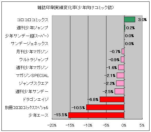 雑誌印刷実績変化率(少年向けコミック誌)