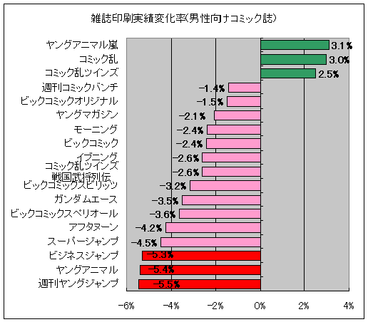 雑誌印刷実績変化率(男性向けコミック)