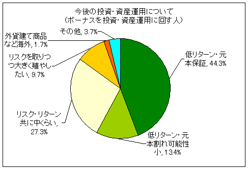 今後の投資・資産運用について(ボーナスを投資・資産運用に回す人)