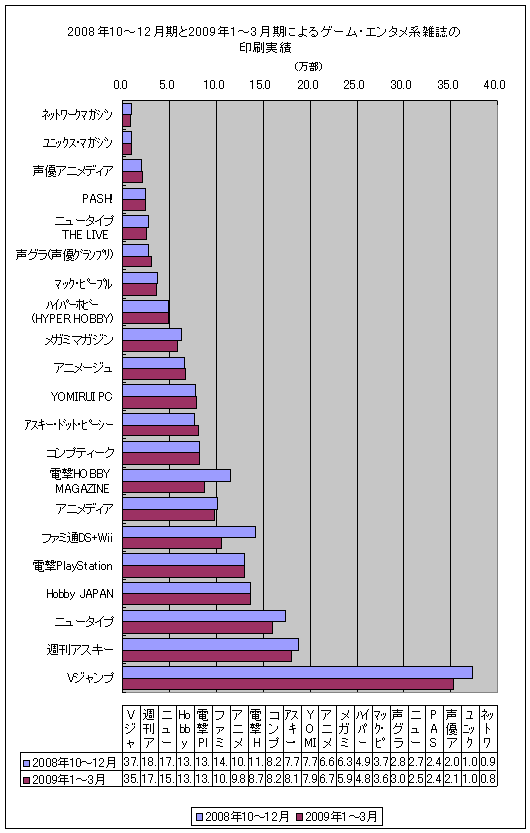 2008年の10-12月期と2009年1-3月期におけるゲーム・エンタメ系雑誌の印刷実績(再録)