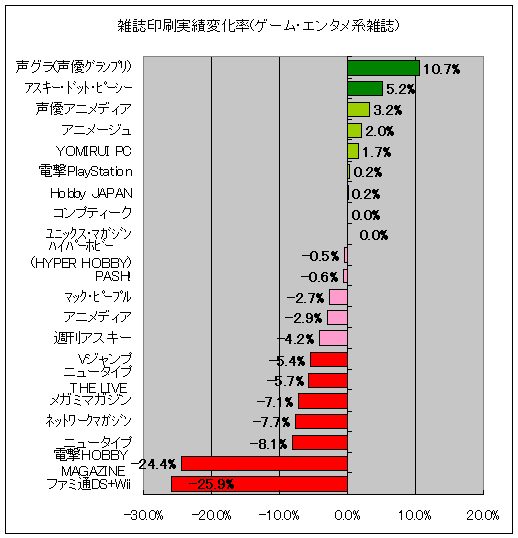 雑誌印刷実績変化率(ゲーム・エンタメ系)