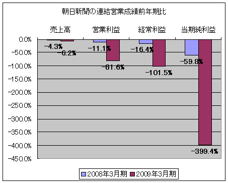 朝日新聞の連結営業成績前年期比