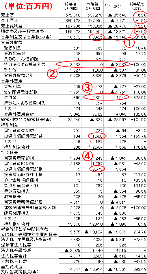 朝日新聞の決算連結損益計算書(今期2009年3月期と、前期2008年3月期) 