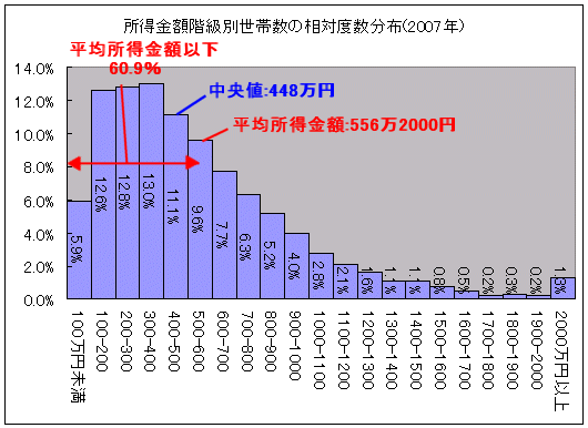 所得金額階級別世帯数の相対度数分布(2007年)