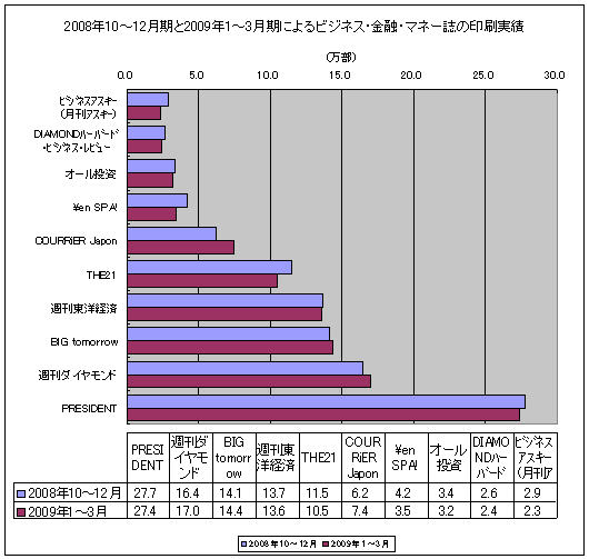 2008年10-12月期と2009年1-3月期によるビジネス・金融・マネー誌の印刷実績