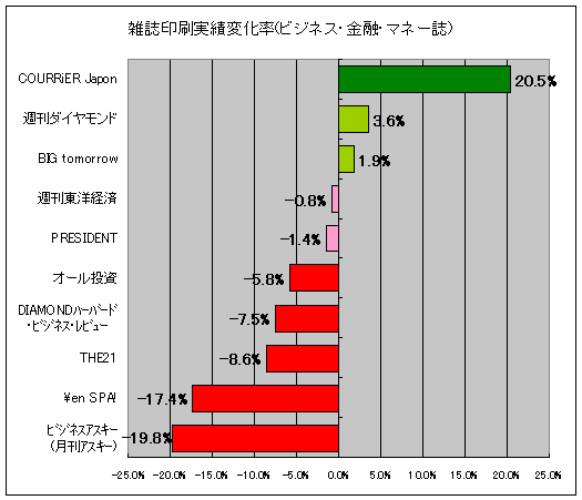 雑誌印刷実績変化率(ビジネス・マネー系)