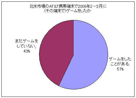 北米市場のAT&T携帯端末で2009年2-3月に(その端末で)ゲームをしたか