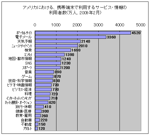 アメリカにおける、携帯端末で利用するサービス・情報の利用者数(万人、2009年2月)