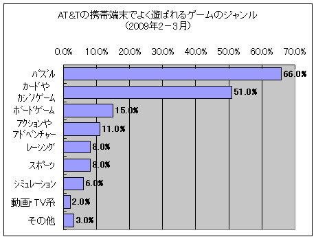 AT&Tの携帯端末でよく遊ばれるゲームのジャンル(2009年2-3月)