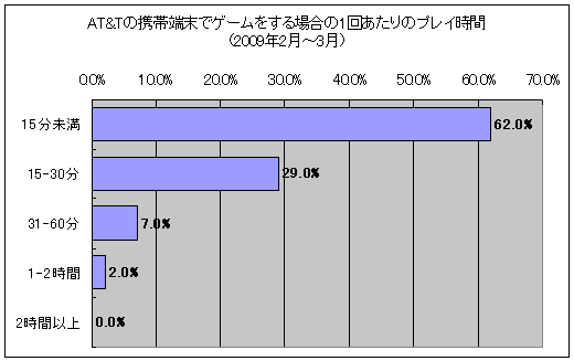AT&Tの携帯端末でゲームをする場合の1回あたりのプレイ時間(2009年2月-3月)
