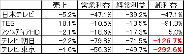 キー局の連結決算業績(前年比、純利益赤字表記は額がマイナス)